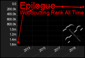 Total Graph of Epilogue