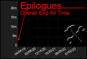 Total Graph of Epilogues