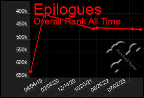 Total Graph of Epilogues