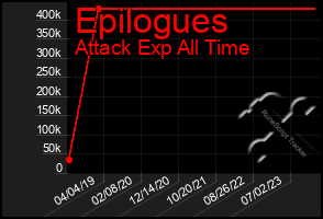 Total Graph of Epilogues