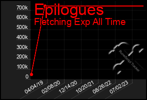 Total Graph of Epilogues