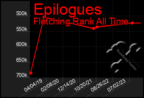 Total Graph of Epilogues