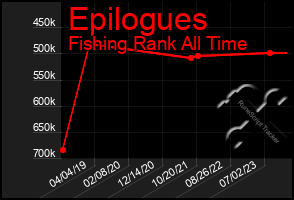 Total Graph of Epilogues