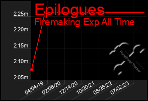 Total Graph of Epilogues