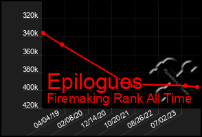 Total Graph of Epilogues