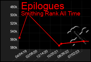 Total Graph of Epilogues