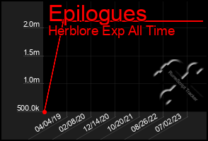 Total Graph of Epilogues