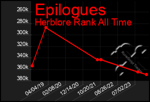 Total Graph of Epilogues