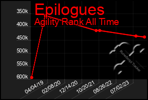 Total Graph of Epilogues