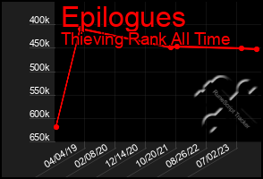 Total Graph of Epilogues