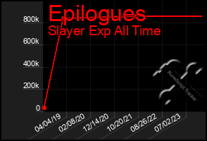 Total Graph of Epilogues