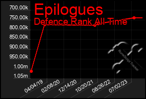 Total Graph of Epilogues