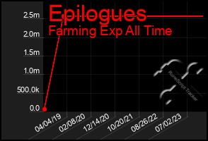 Total Graph of Epilogues