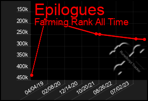 Total Graph of Epilogues