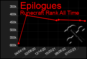 Total Graph of Epilogues