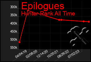 Total Graph of Epilogues