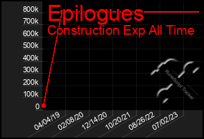 Total Graph of Epilogues