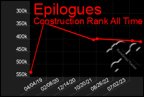 Total Graph of Epilogues