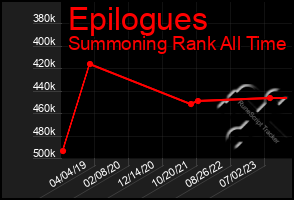 Total Graph of Epilogues