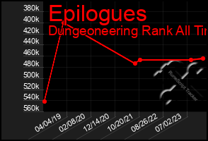 Total Graph of Epilogues