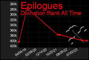 Total Graph of Epilogues