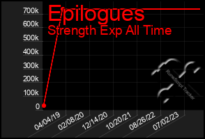 Total Graph of Epilogues