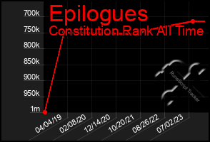 Total Graph of Epilogues