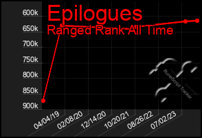 Total Graph of Epilogues