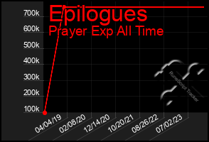 Total Graph of Epilogues