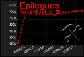 Total Graph of Epilogues