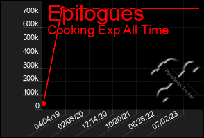 Total Graph of Epilogues