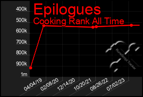 Total Graph of Epilogues