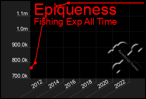 Total Graph of Epiqueness