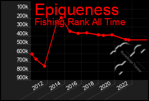 Total Graph of Epiqueness