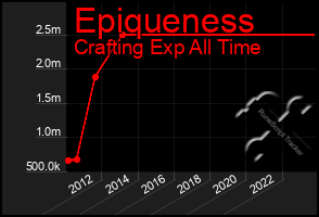 Total Graph of Epiqueness