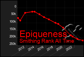 Total Graph of Epiqueness