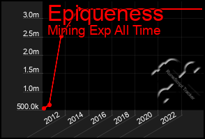 Total Graph of Epiqueness