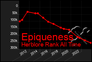 Total Graph of Epiqueness