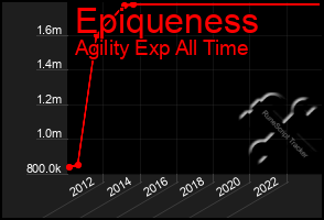 Total Graph of Epiqueness