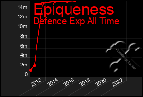 Total Graph of Epiqueness