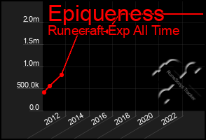 Total Graph of Epiqueness