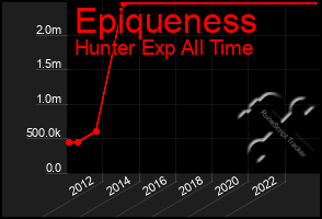 Total Graph of Epiqueness