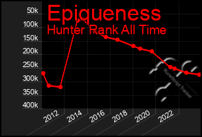 Total Graph of Epiqueness