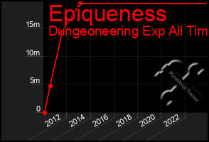 Total Graph of Epiqueness