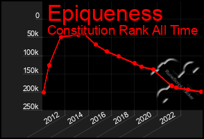 Total Graph of Epiqueness