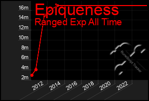 Total Graph of Epiqueness