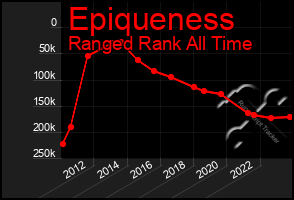 Total Graph of Epiqueness