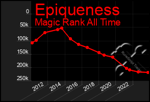 Total Graph of Epiqueness