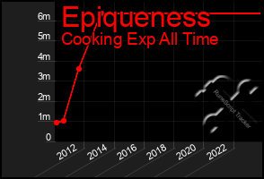 Total Graph of Epiqueness