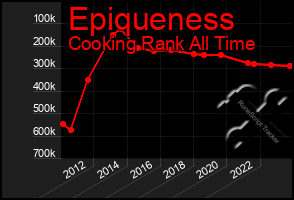 Total Graph of Epiqueness